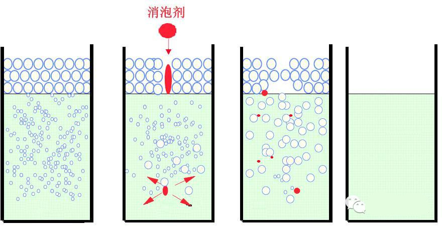 <a href='http://www.92bbaa.com/product/product-0001,0011,0022.shtml' class='keys' title='點擊查看關于消泡劑的相關信息' target='_blank'>消泡劑</a>