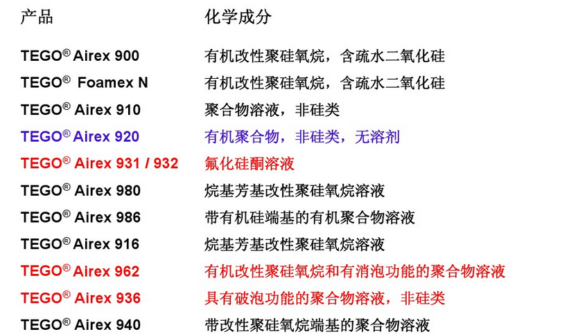 消泡劑，脫泡劑，迪高消泡劑，迪高脫泡劑