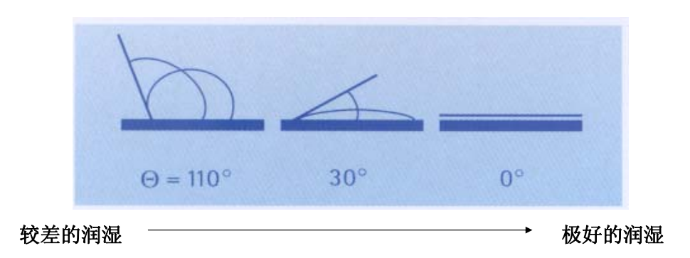 基材<a href='http://www.92bbaa.com/product/product-0001,0011,0018.shtml' class='keys' title='點擊查看關(guān)于潤濕劑的相關(guān)信息' target='_blank'>潤濕劑</a>