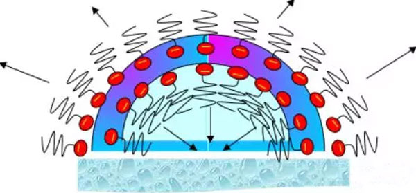 水性<a href='http://www.92bbaa.com/product/product-0001,0011,0022.shtml' class='keys' title='點(diǎn)擊查看關(guān)于消泡劑的相關(guān)信息' target='_blank'>消泡劑</a>原理